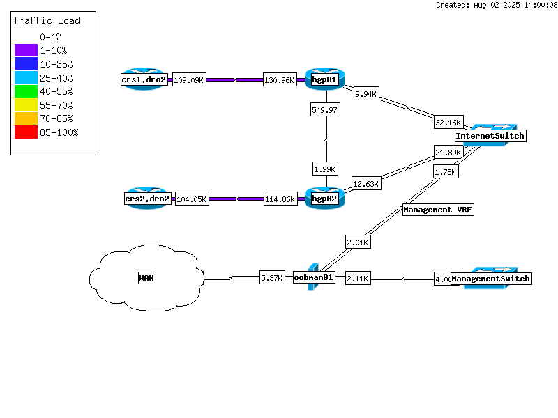 Map of NoClue Network
